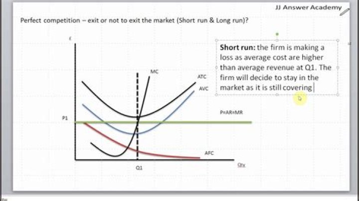 Can firms enter and exit in the short run