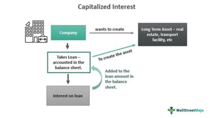 Can penal interest be capitalized