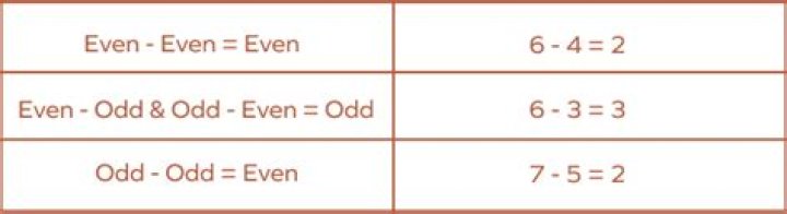 Can two odd numbers have an even product