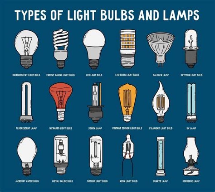 Does a light bulb have a high or low resistance