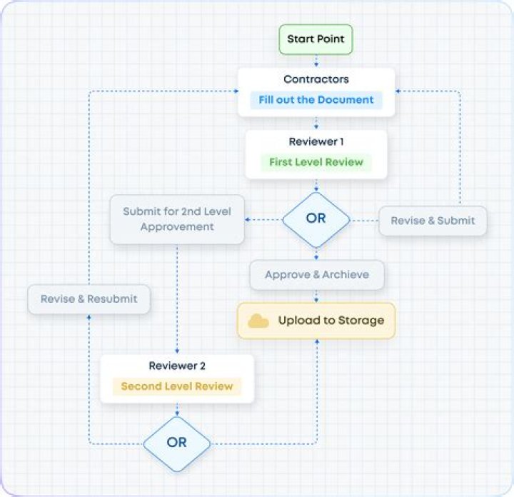 How could a flowchart be used to ensure quality management