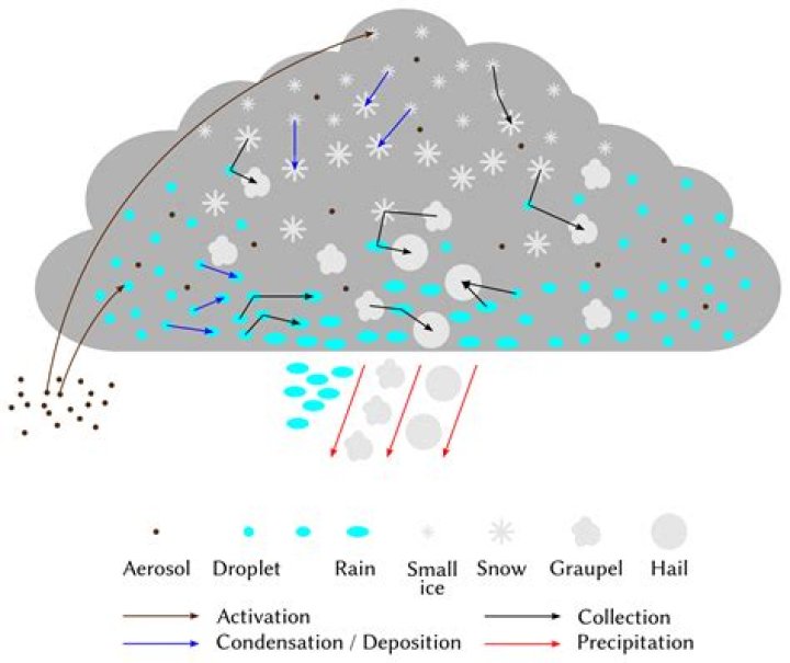 How do clouds form and cause precipitation