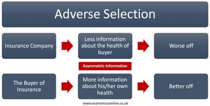 How do insurance companies deal with adverse selection