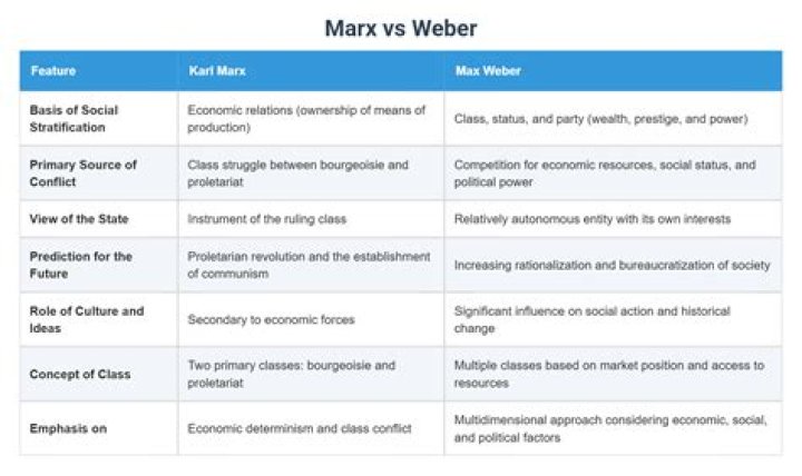 How do Karl Marx and Max Weber differ in their understandings of the concept of class