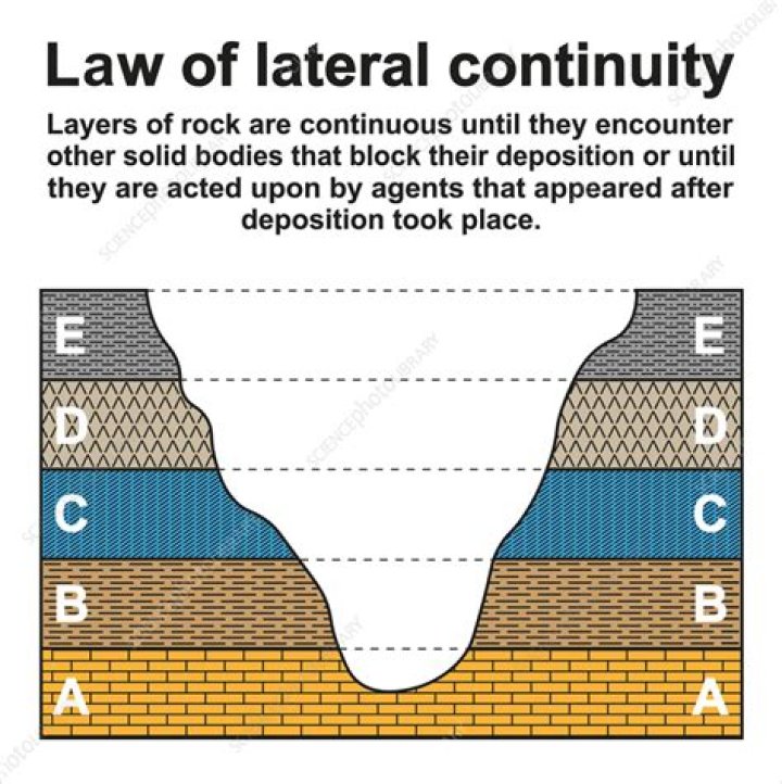 How do rocks help prove the law of lateral continuity