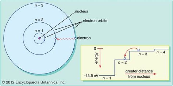 How do you find the energy of an electron in a particular orbit