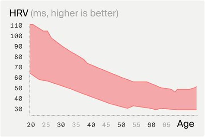 How do you know if HRV is working