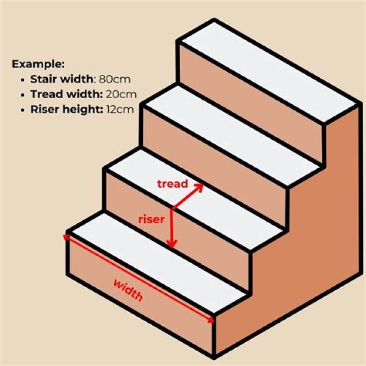 How do you measure stairs for laminate