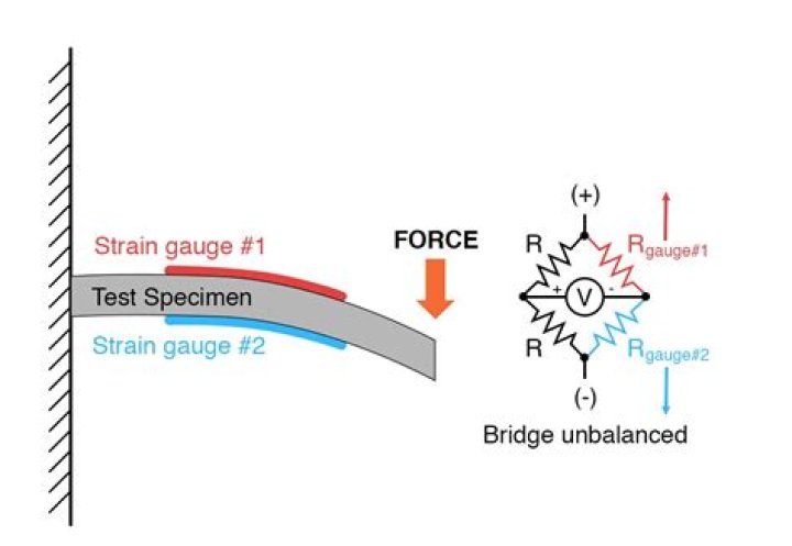 How does strain gauge measure force