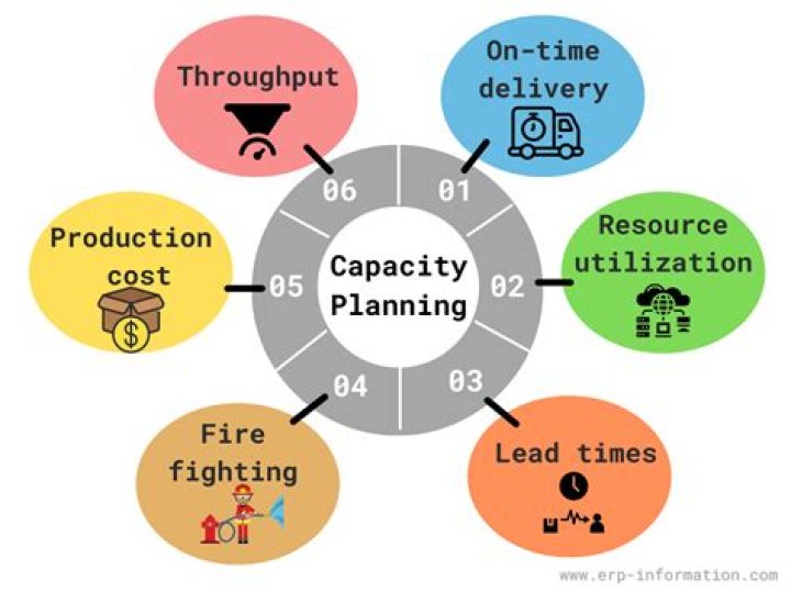 How is capacity planning used in manufacturing