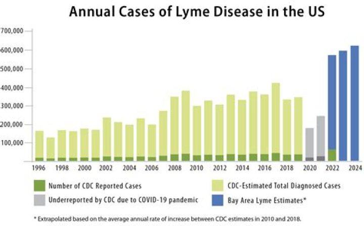 How many cases of Lyme disease are in California