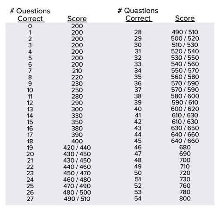 How many questions do you have to get right to pass the Nclex PN