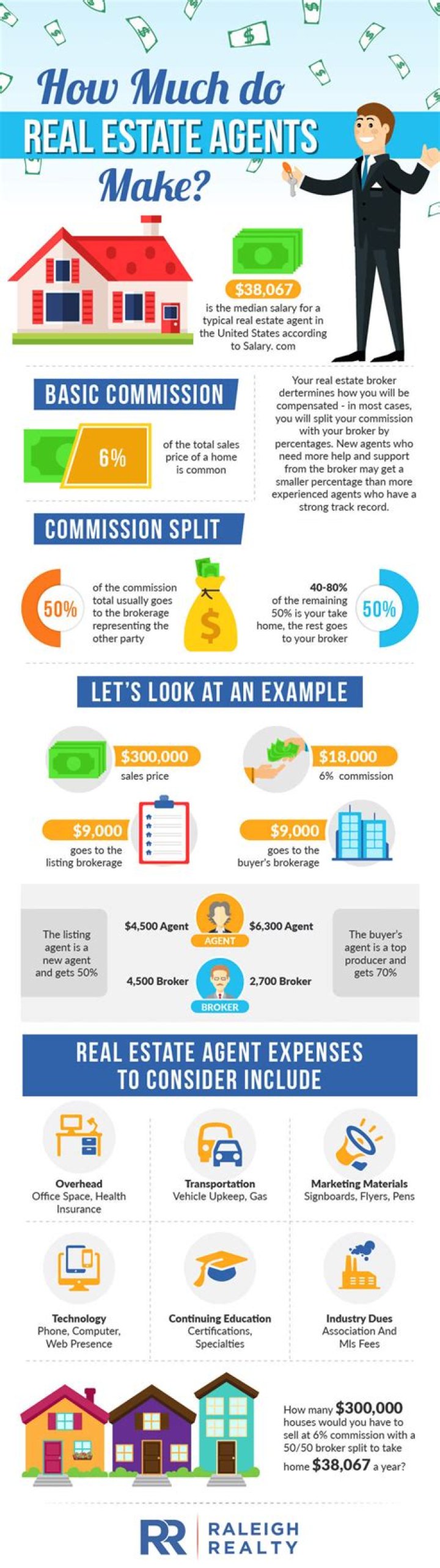 How much do top real estate agents make in Vancouver