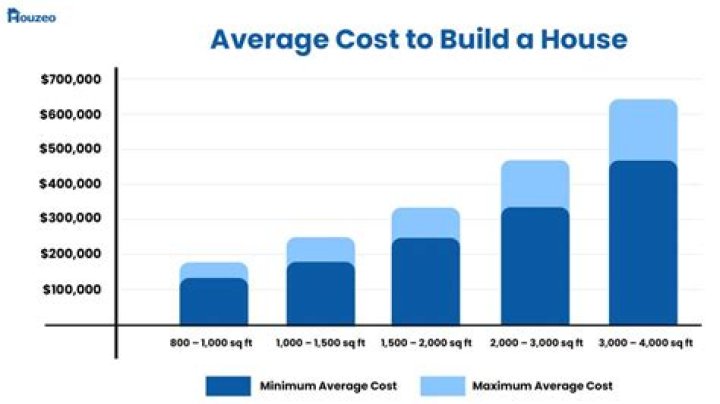 How much does it cost to build a canoe