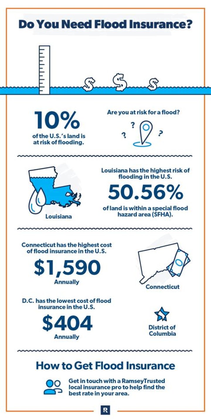 How much is FEMA flood insurance