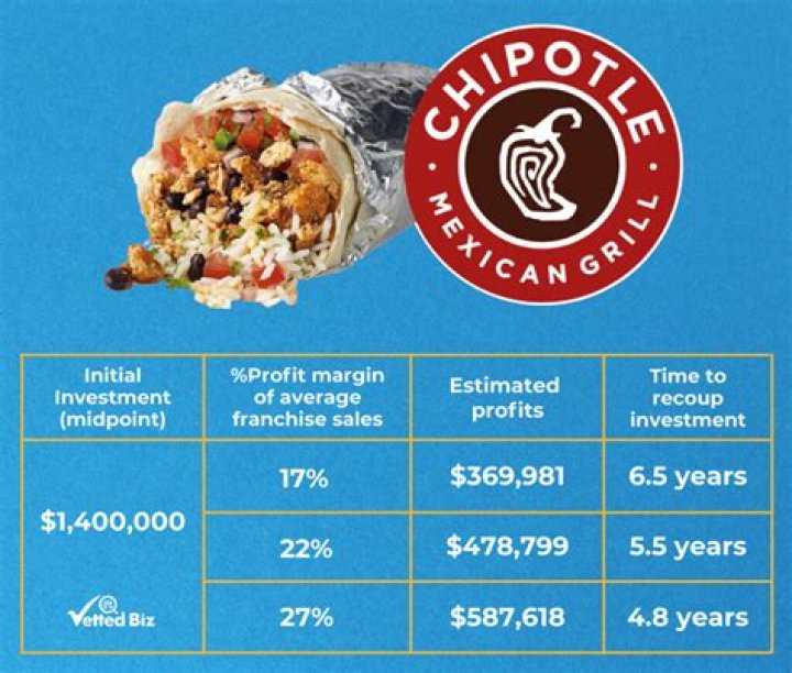 How much money does a Chipotle franchise make
