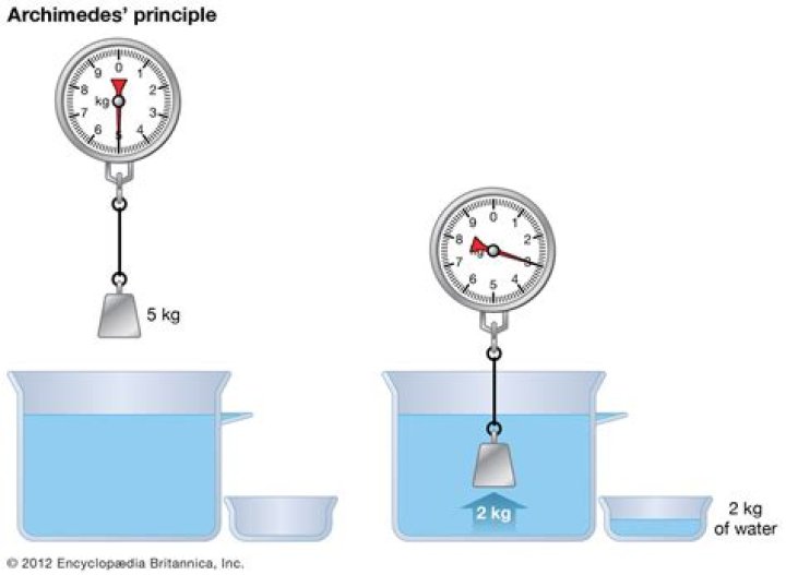 Is Archimedes Principle accurate