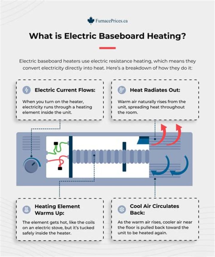 Is baseboard heat more expensive than gas
