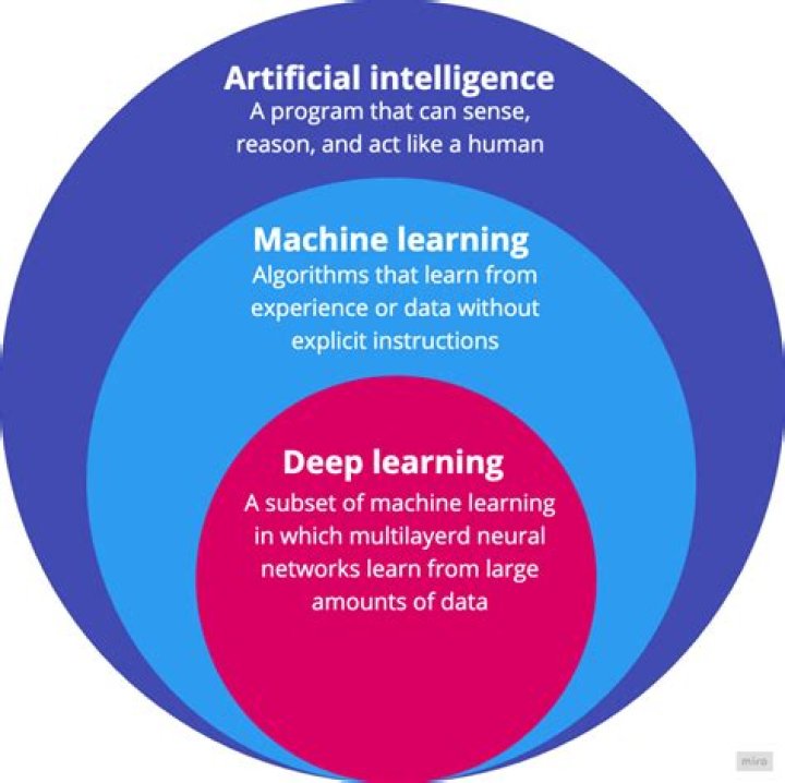Is deep learning a type of machine learning