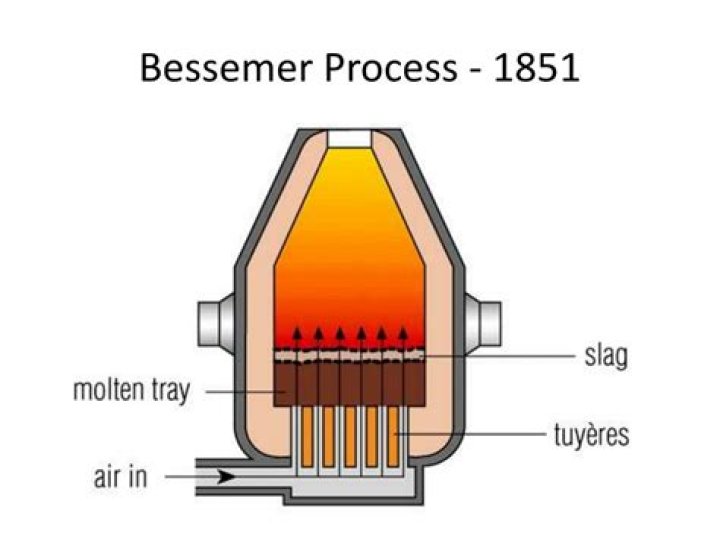 Is the Bessemer process still used