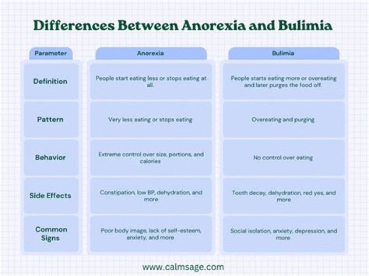 Is there a difference between bulimia and bulimia nervosa