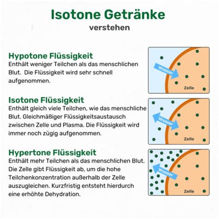Was ist Hypoton
