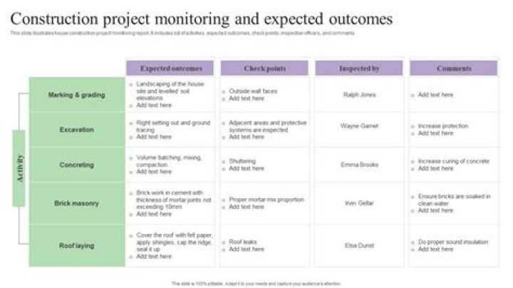What are some best practices for monitoring your project