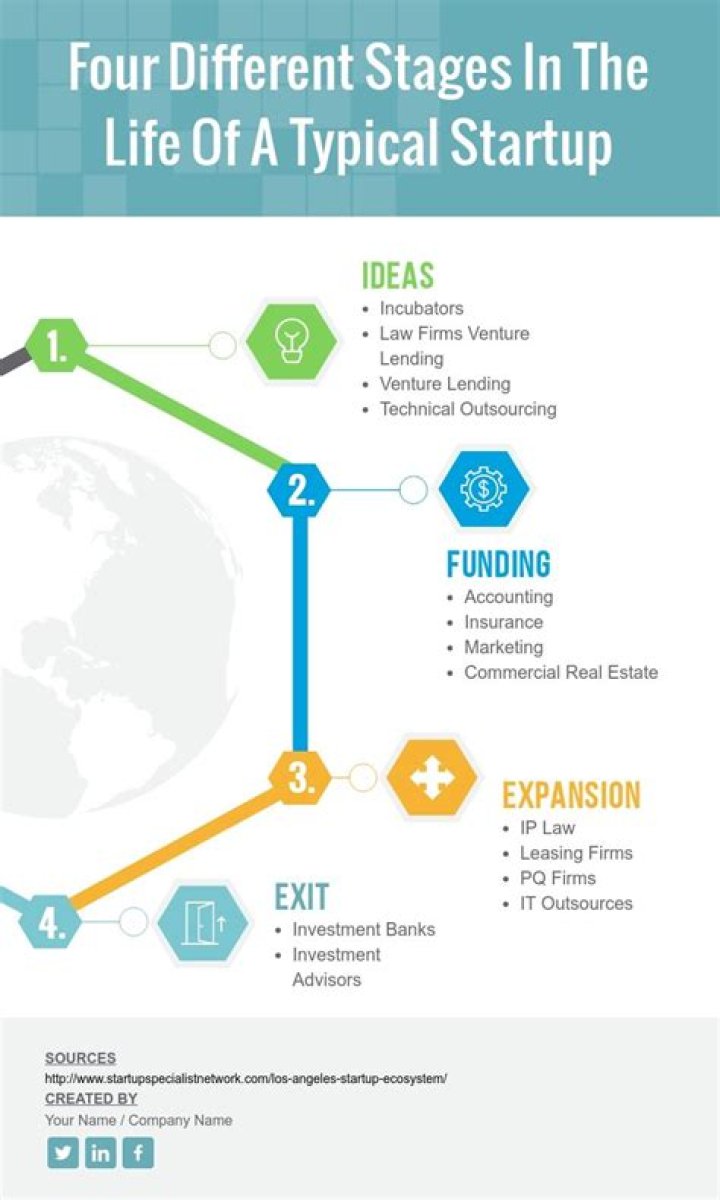 What are the three types of startup firms