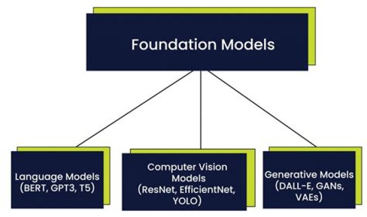 What are three types of architecture