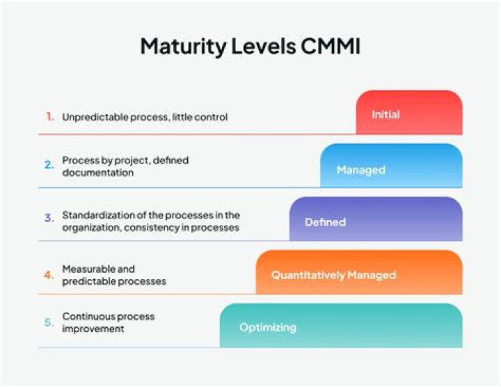 What do you understand by CMMI delivery process