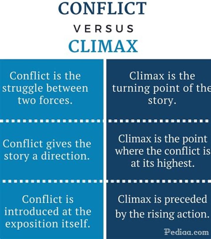 What does conflict and climax mean