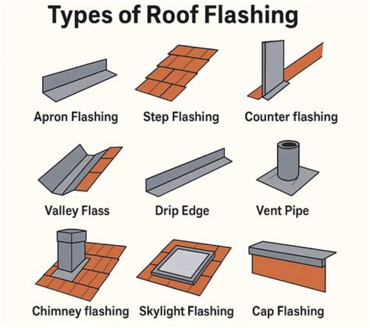 What does flashing mean in roofing