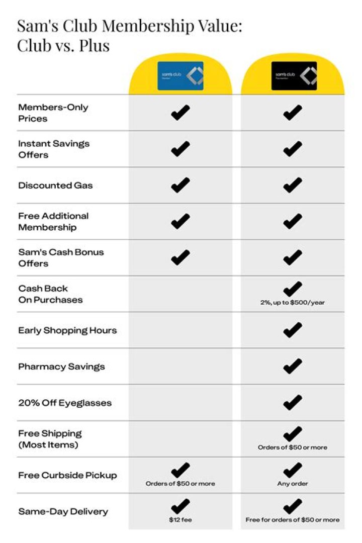 What does sams plus membership include