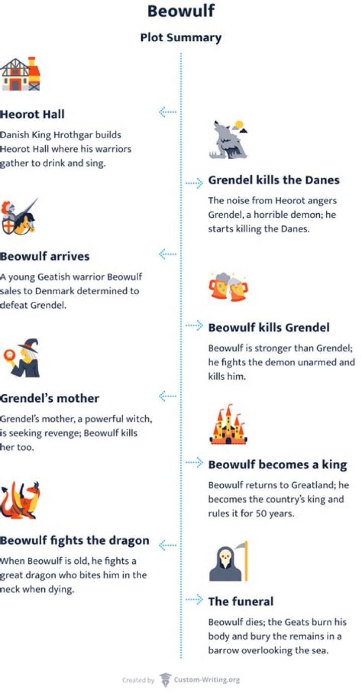 What events lead to Beowulf becoming king