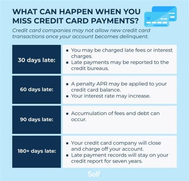 What happens if you forget to pay credit card
