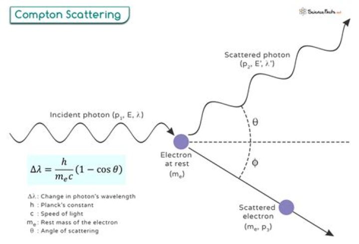 What happens in Compton scattering