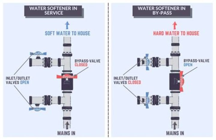 What is a bypass valve for water