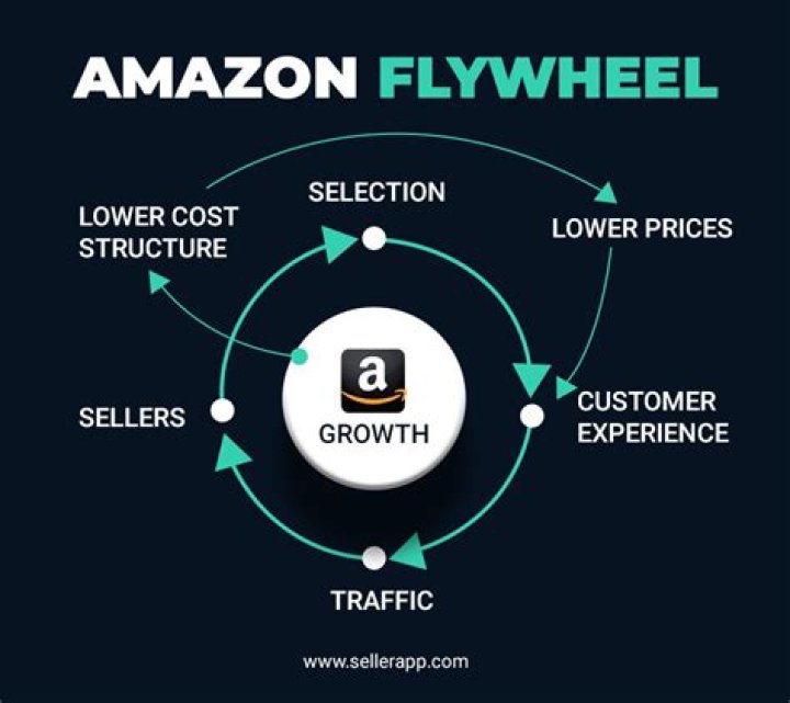 What is a good flywheel score
