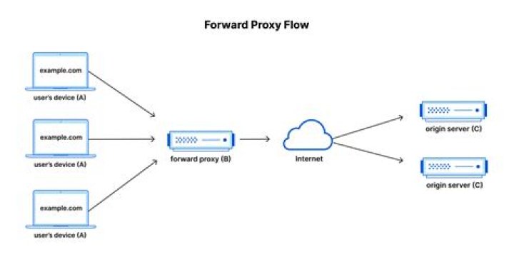 What is a SQL proxy