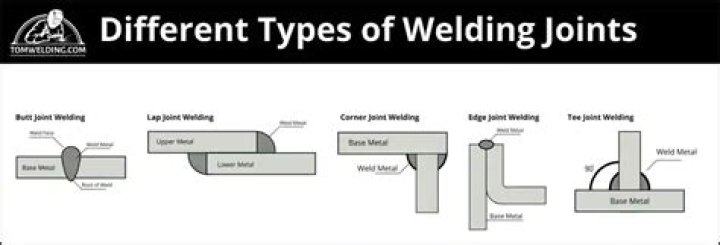 What is basic welding
