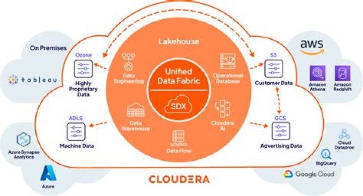 What is cloudera data lake