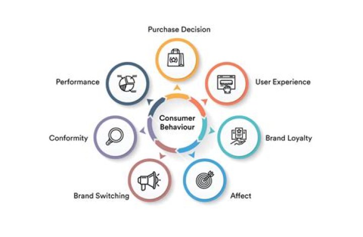 What is consumer offering