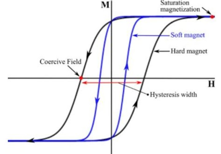 What is hysteresis loss in magnetic material