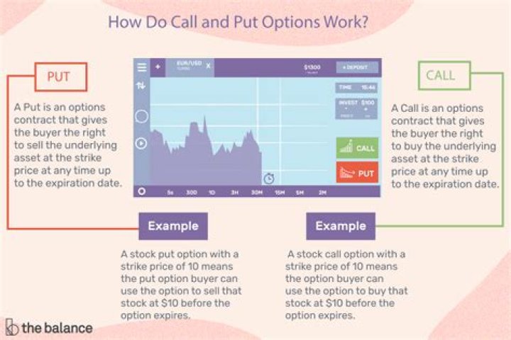What is put option and call option