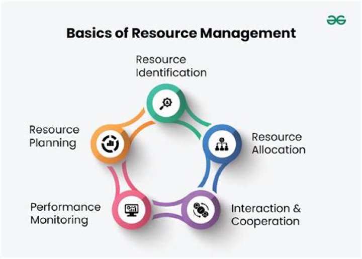What is resource management in construction