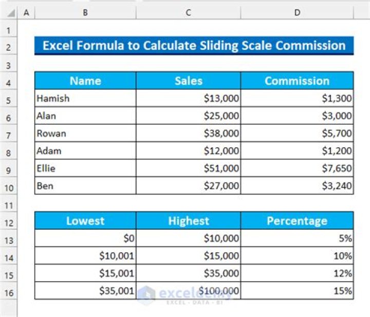 What is sliding scale commission