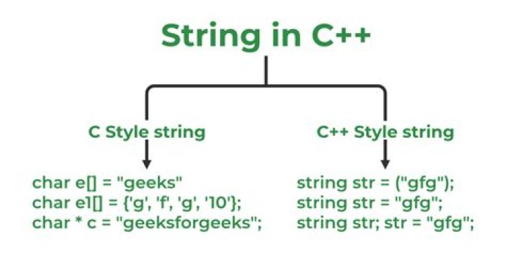 What is string type in C