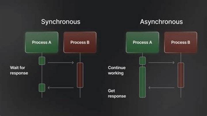 What is synchronous and asynchronous in JS