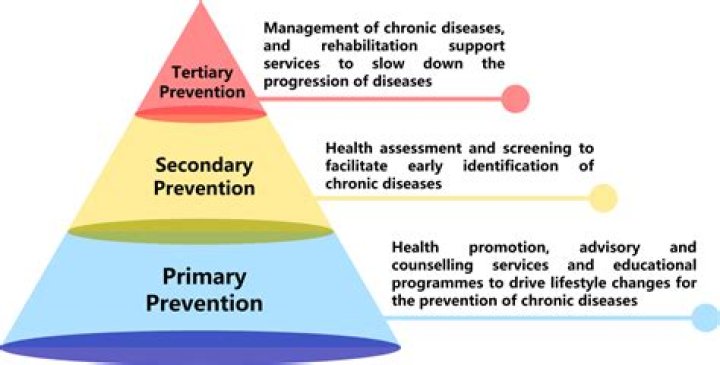 What is tertiary prevention