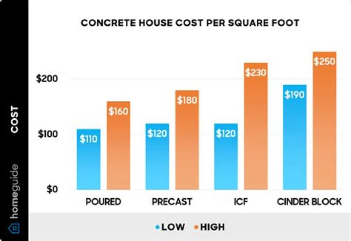 What is the average price per square foot to build a house in Georgia